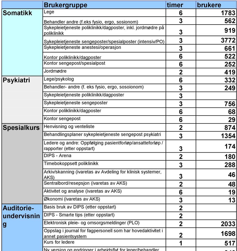 sengepost/spesialpost 6 252 Jordmødre 2 419 Psykiatri Lege/psykolog 6 332 Behandler- andre (f.