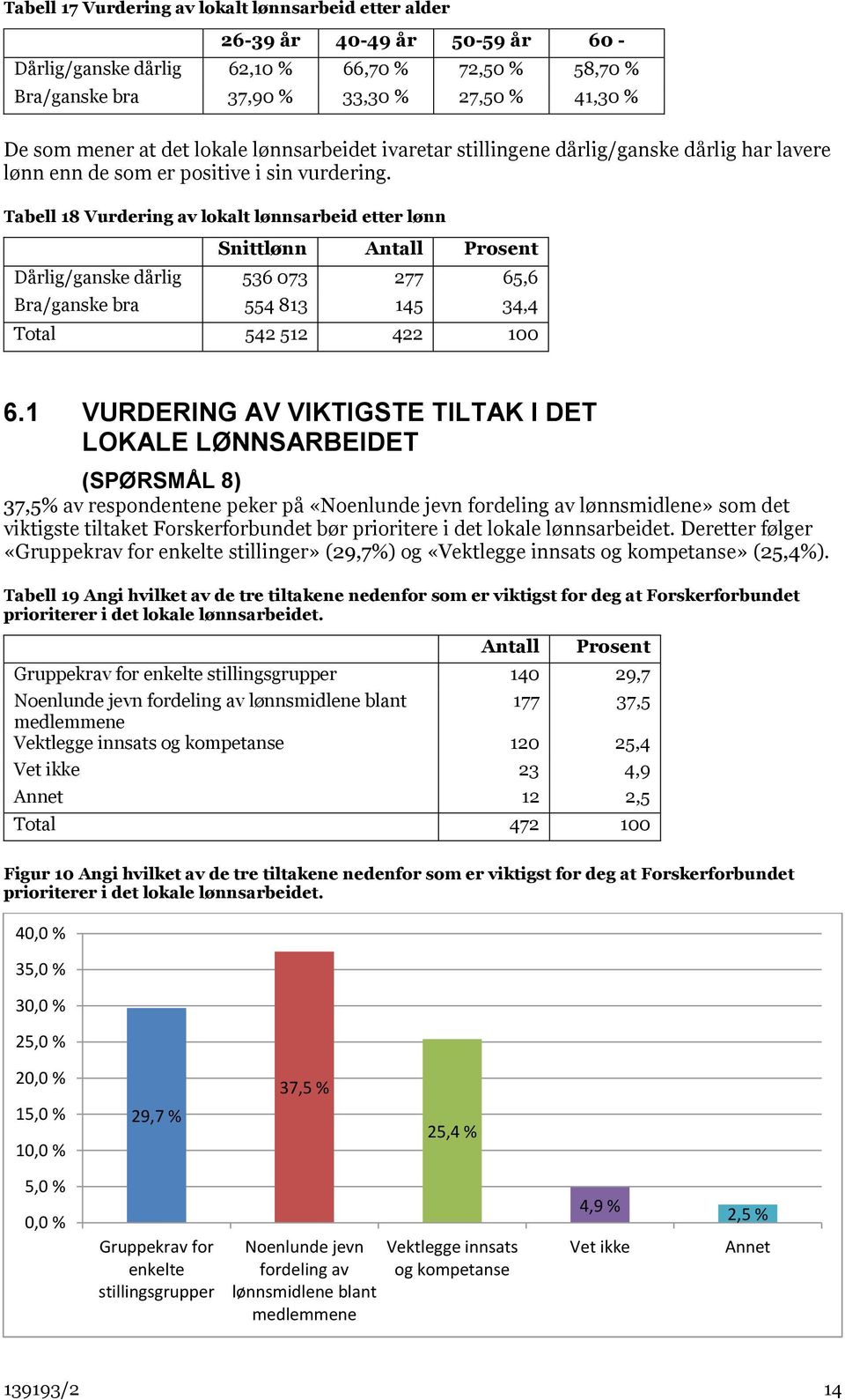 Tabell 18 Vurdering av lokalt lønnsarbeid etter lønn Snittlønn Dårlig/ganske dårlig 536 073 277 65,6 Bra/ganske bra 554 813 145 34,4 Total 542 512 422 100 6.