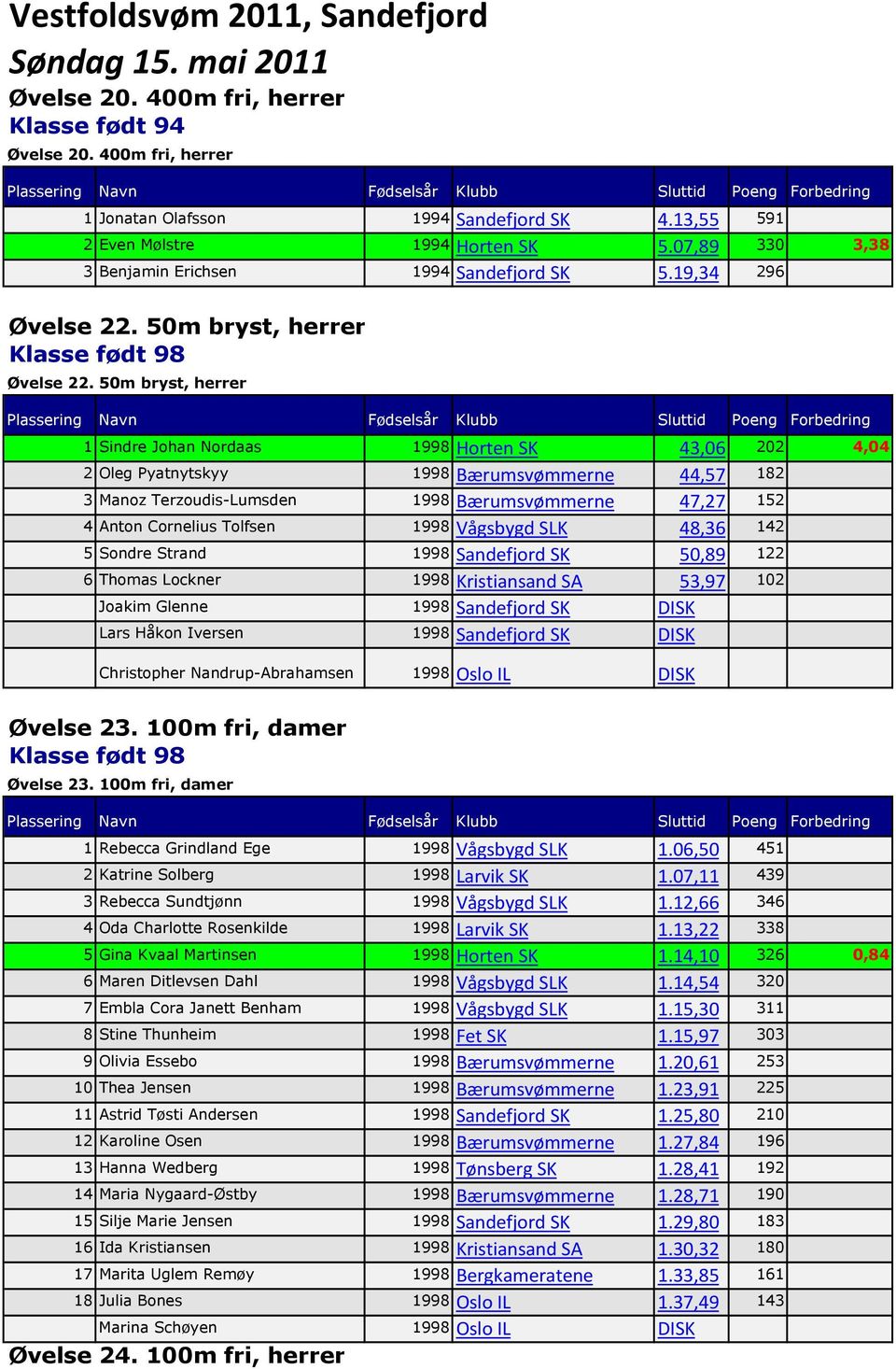 50m bryst, herrer 1 Sindre Johan Nordaas 1998 Horten SK 43,06 202 4,04 2 Oleg Pyatnytskyy 1998 Bærumsvømmerne 44,57 182 3 Manoz Terzoudis-Lumsden 1998 Bærumsvømmerne 47,27 152 4 Anton Cornelius