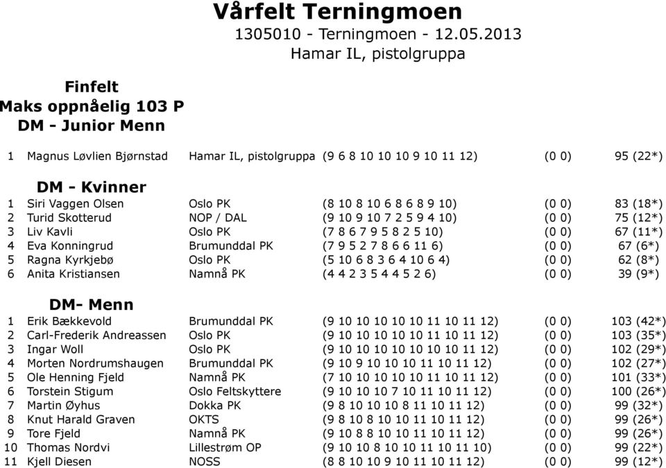 2013 Hamar IL, pistolgruppa Finfelt Maks oppnåelig 103 P DM - Junior Menn 1 Magnus Løvlien Bjørnstad Hamar IL, pistolgruppa (9 6 8 10 10 10 9 10 11 12) (0 0) 95 (22*) DM - Kvinner 1 Siri Vaggen Olsen