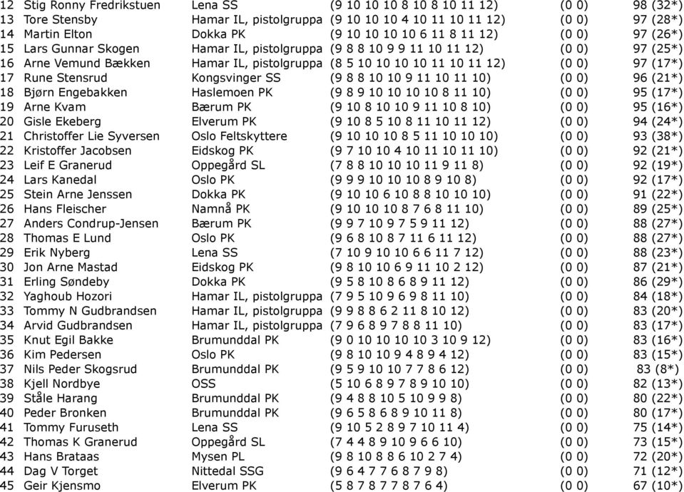 97 (17*) 17 Rune Stensrud Kongsvinger SS (9 8 8 10 10 9 11 10 11 10) (0 0) 96 (21*) 18 Bjørn Engebakken Haslemoen PK (9 8 9 10 10 10 10 8 11 10) (0 0) 95 (17*) 19 Arne Kvam Bærum PK (9 10 8 10 10 9