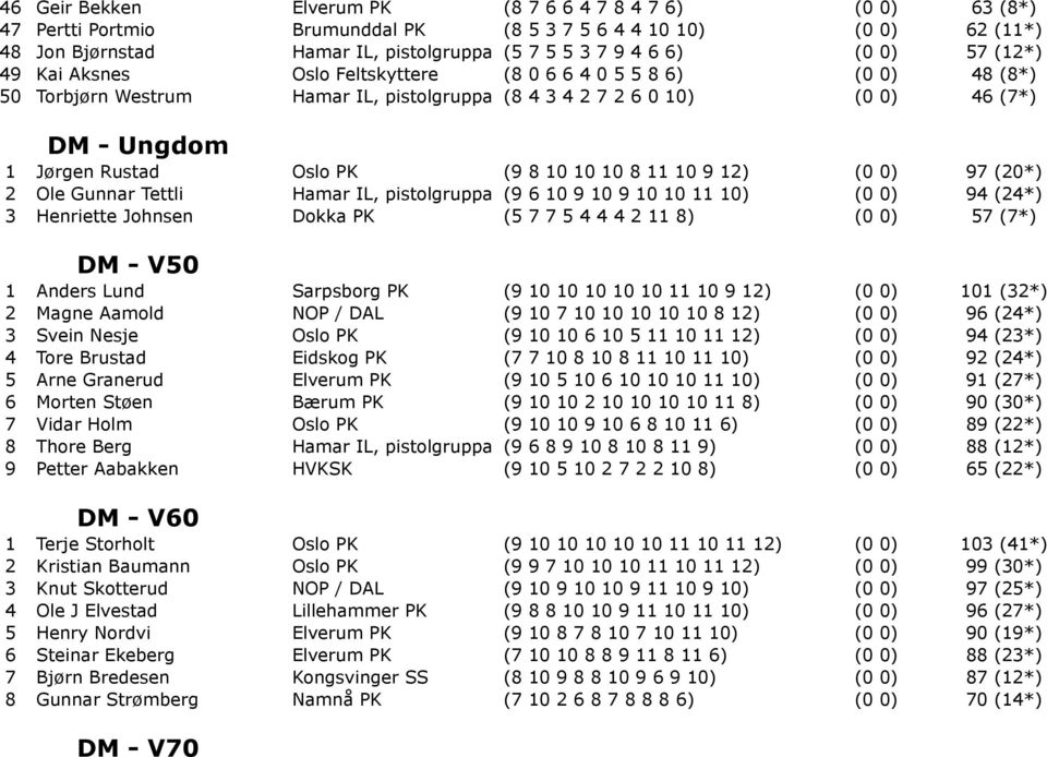 8 10 10 10 8 11 10 9 12) (0 0) 97 (20*) 2 Ole Gunnar Tettli Hamar IL, pistolgruppa (9 6 10 9 10 9 10 10 11 10) (0 0) 94 (24*) 3 Henriette Johnsen Dokka PK (5 7 7 5 4 4 4 2 11 8) (0 0) 57 (7*) DM -