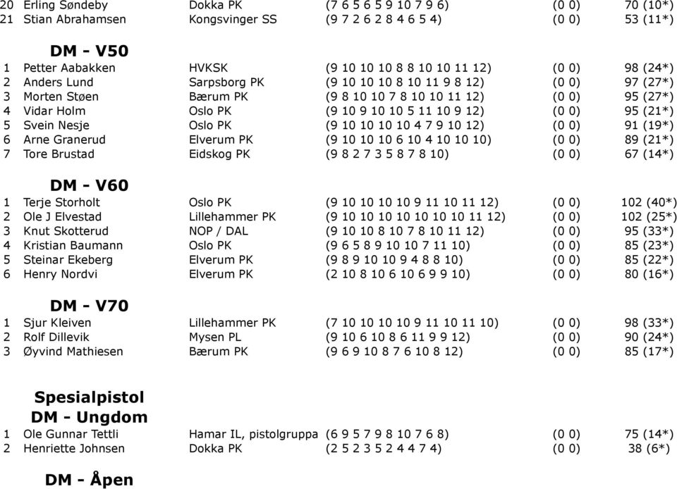 12) (0 0) 95 (21*) 5 Svein Nesje Oslo PK (9 10 10 10 10 4 7 9 10 12) (0 0) 91 (19*) 6 Arne Granerud Elverum PK (9 10 10 10 6 10 4 10 10 10) (0 0) 89 (21*) 7 Tore Brustad Eidskog PK (9 8 2 7 3 5 8 7 8