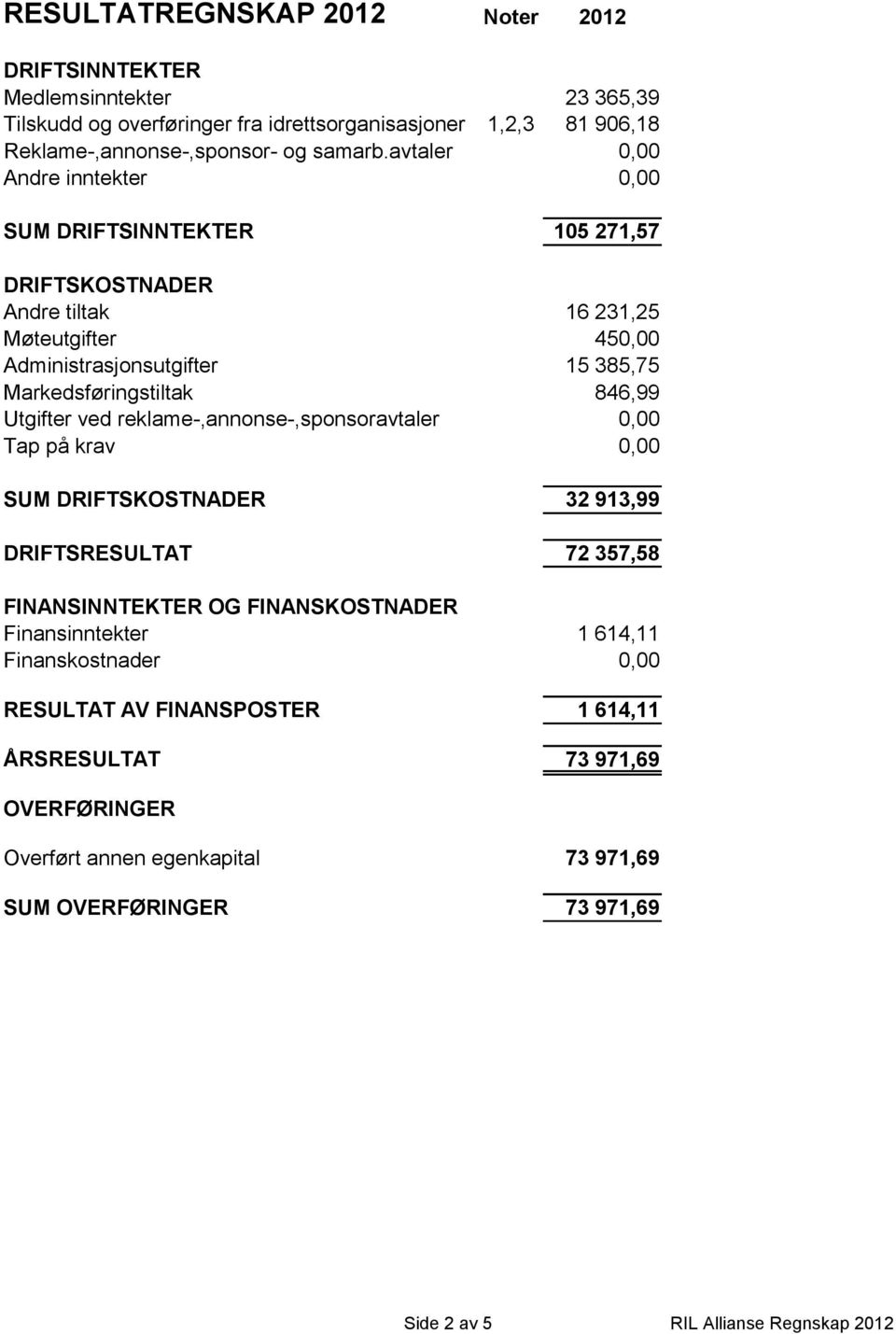 Markedsføringstiltak 846,99 Utgifter ved reklame-,annonse-,sponsoravtaler Tap på krav SUM DRIFTSKOSTNADER DRIFTSRESULTAT 32 913,99 72 357,58 FINANSINNTEKTER OG FINANSKOSTNADER