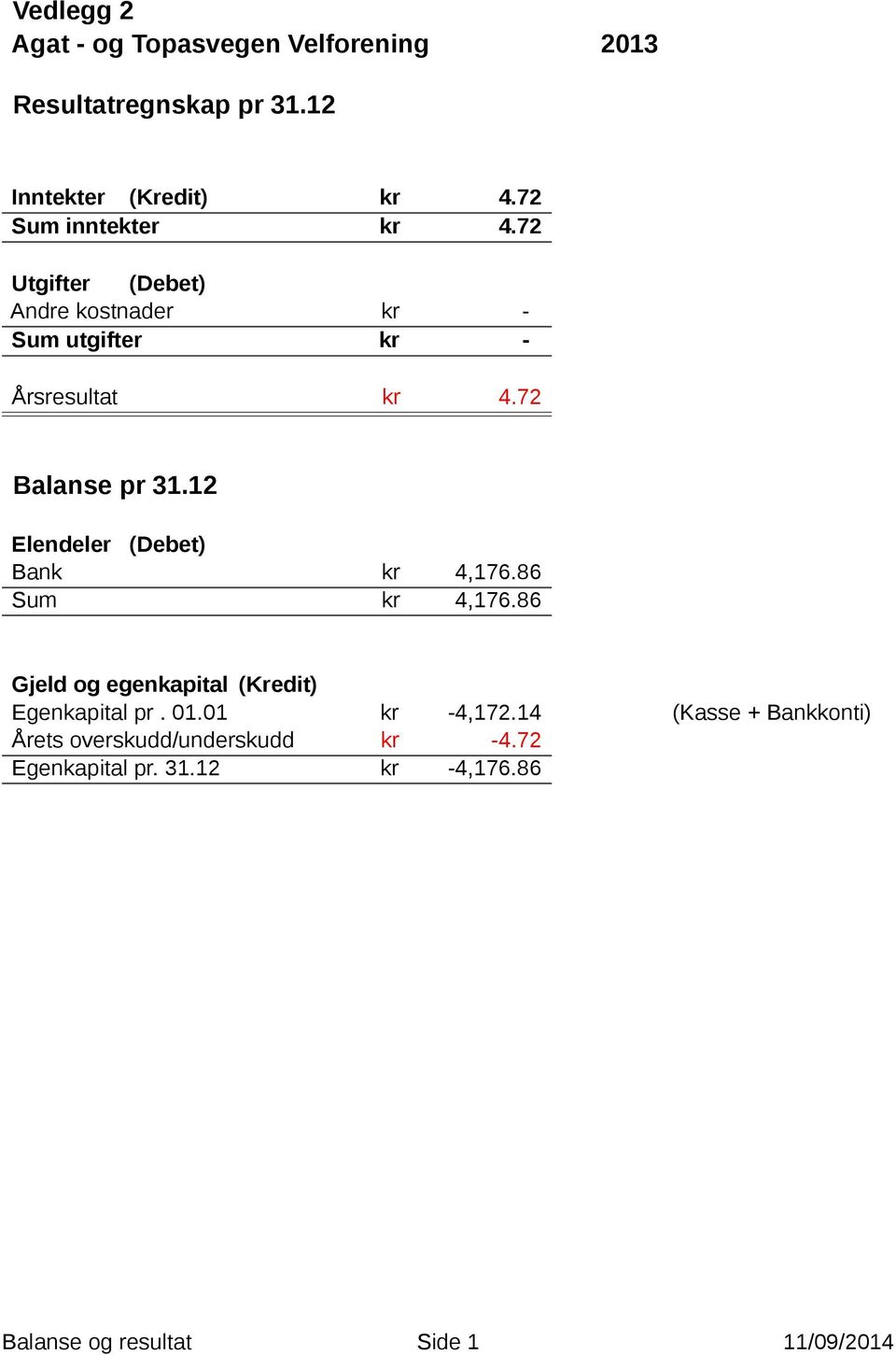 12 Elendeler (Debet) Bank kr 4,176.86 Sum kr 4,176.86 Gjeld og egenkapital (Kredit) Egenkapital pr. 01.