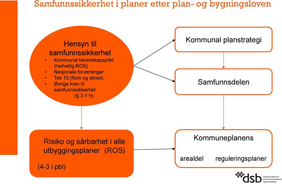 Øvrige krav til samfunnssikkerhet ( 3-1 h) Kommunal planstrategi Samfunnsdelen Risiko og