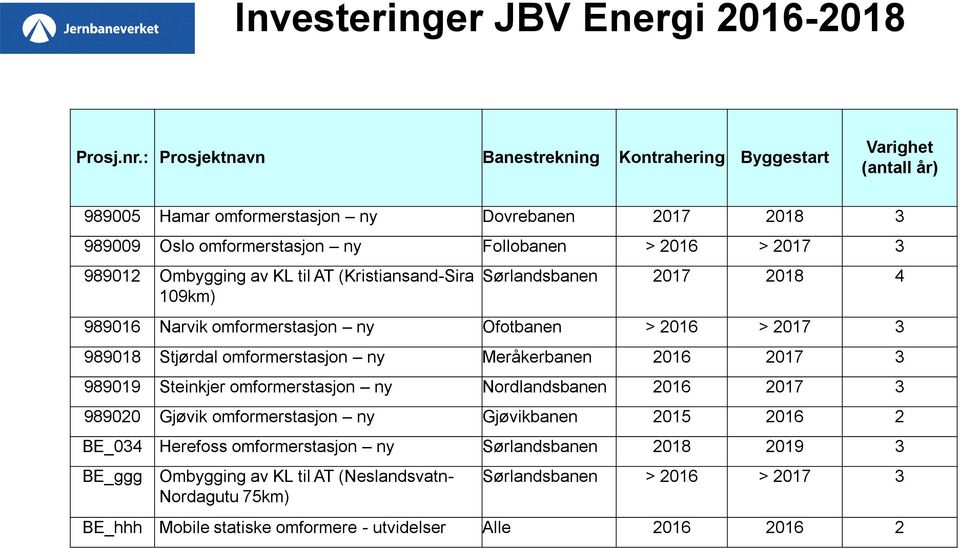 989012 Ombygging av KL til AT (Kristiansand-Sira 109km) Sørlandsbanen 2017 2018 4 989016 Narvik omformerstasjon ny Ofotbanen > 2016 > 2017 3 989018 Stjørdal omformerstasjon ny Meråkerbanen