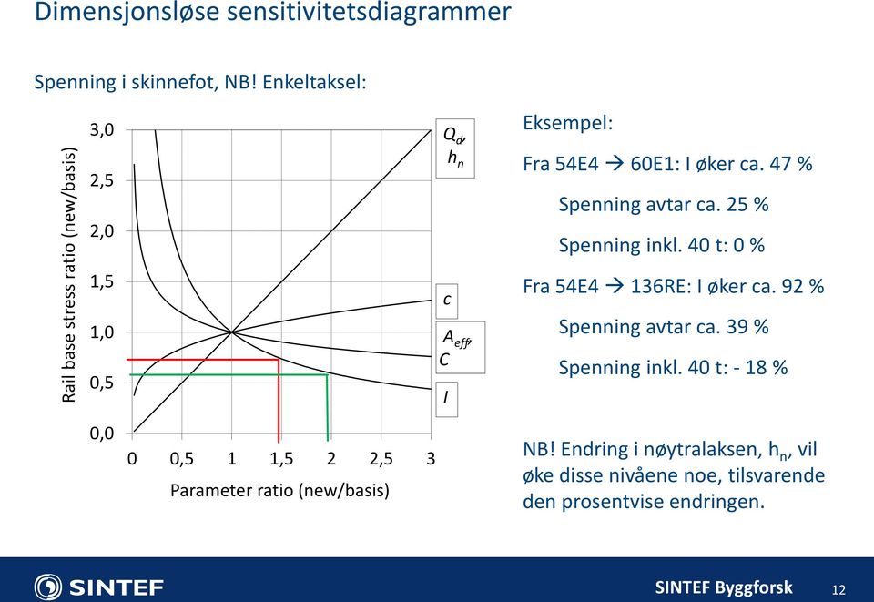 25 % Spenning inkl. 40 t: 0 % Fra 54E4 136RE: I øker ca. 92 % Spenning avtar ca. 39 % Spenning inkl.