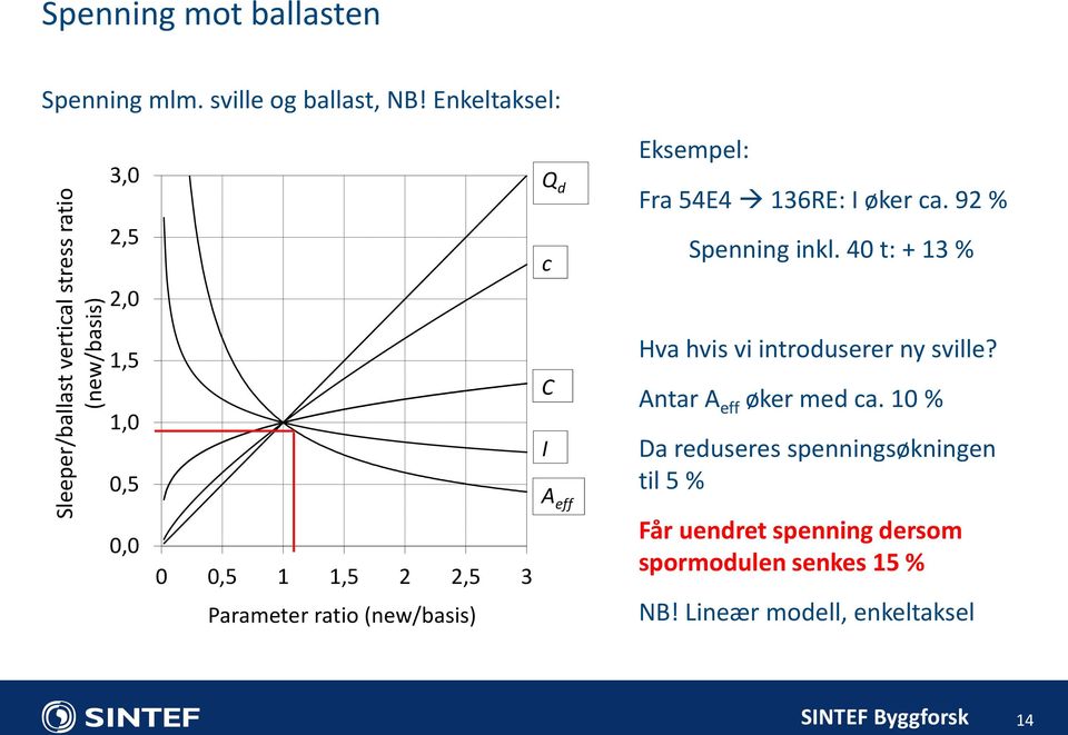 40 t: + 13 % 1,5 1,0 0,5 0,0 0 0,5 1 1,5 2 2,5 3 Parameter ratio (new/basis) C I A eff Hva hvis vi introduserer ny