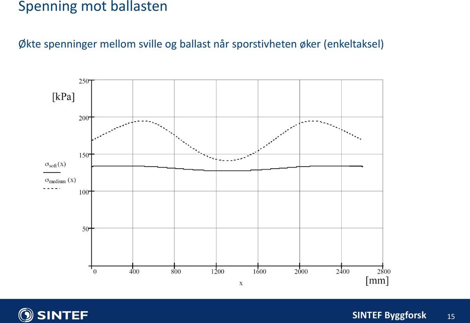 sville og ballast når