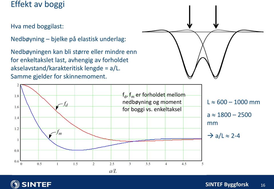 akselavstand/karakteritisk lengde = a/l. Samme gjelder for skinnemoment.