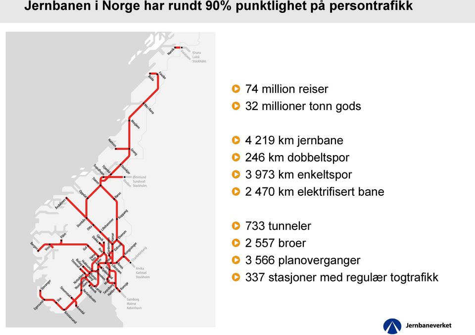 dobbeltspor 3 973 km enkeltspor 2 470 km elektrifisert bane 733