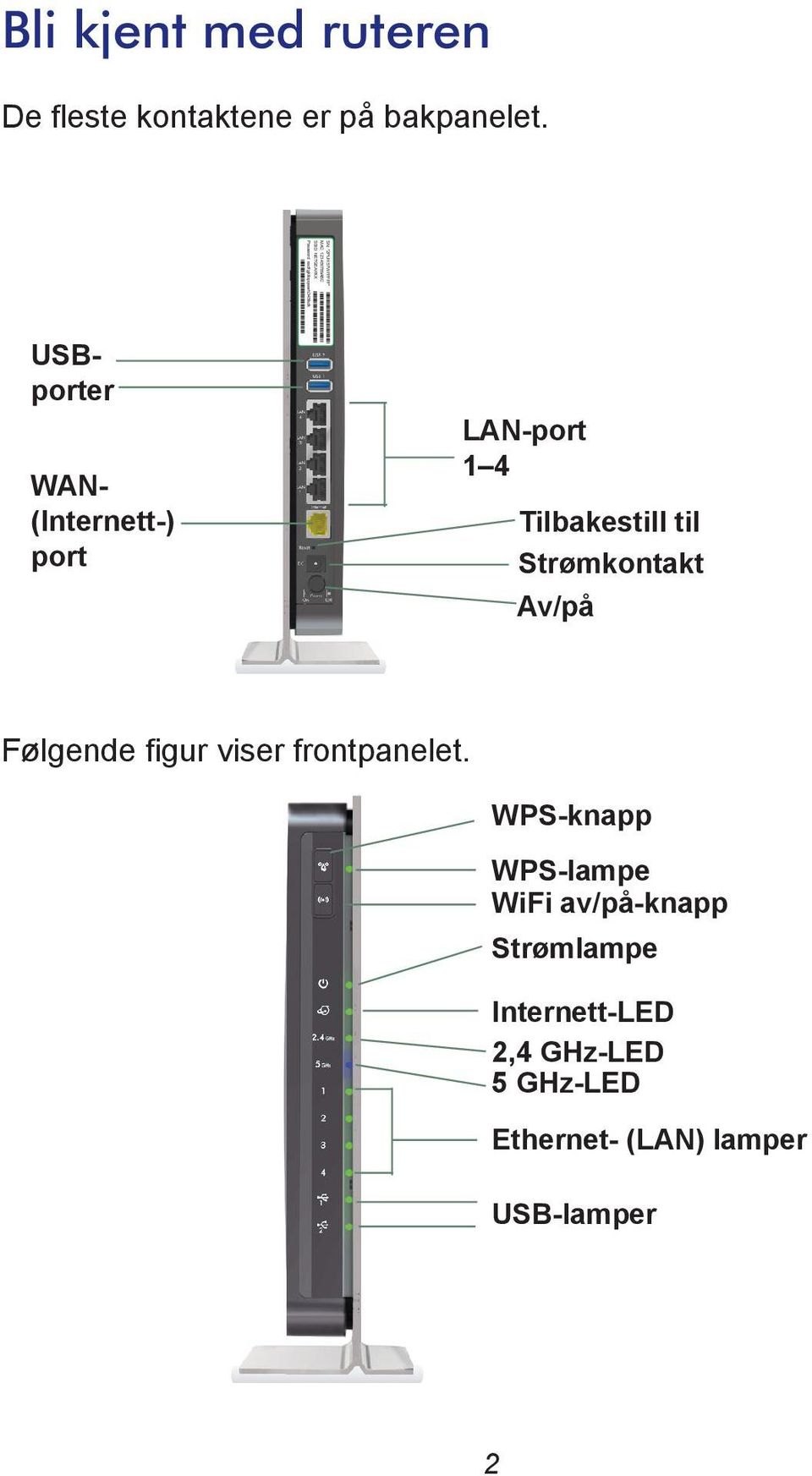 USBporter WAN- (Internett-) port LAN-port 1 4 Tilbakestill til Strømkontakt Av/på Følgende figur