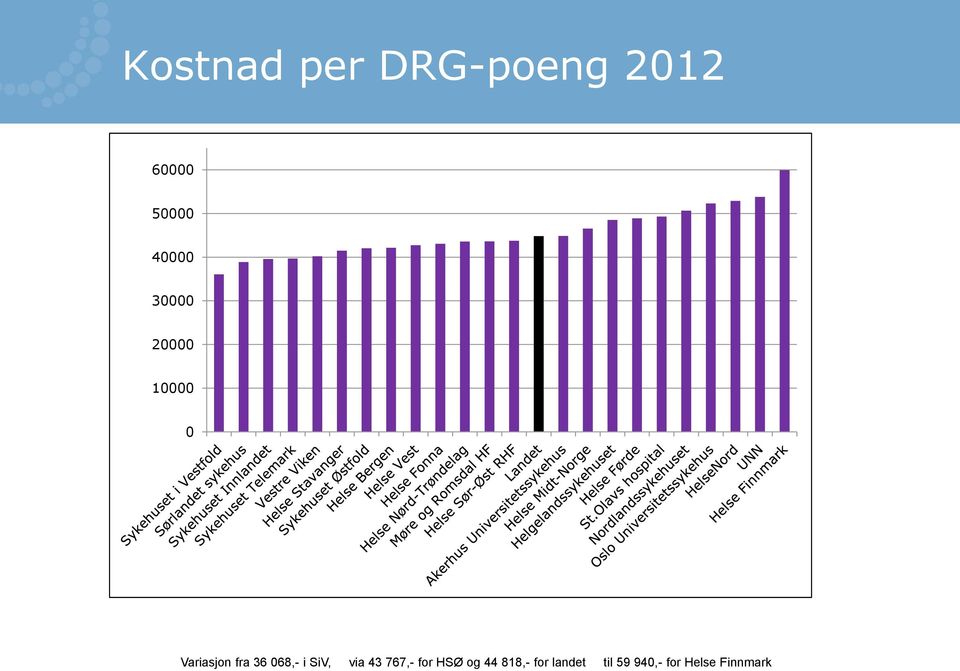 068,- i SiV, via 43 767,- for HSØ og 44