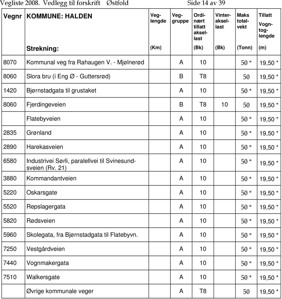 19,50 * 2835 Grønland A 10 50 * 19,50 * 2890 Harekasveien A 10 50 * 19,50 * 6580 Industrivei Sørli, paralellvei til Svinesundsveien (Rv.