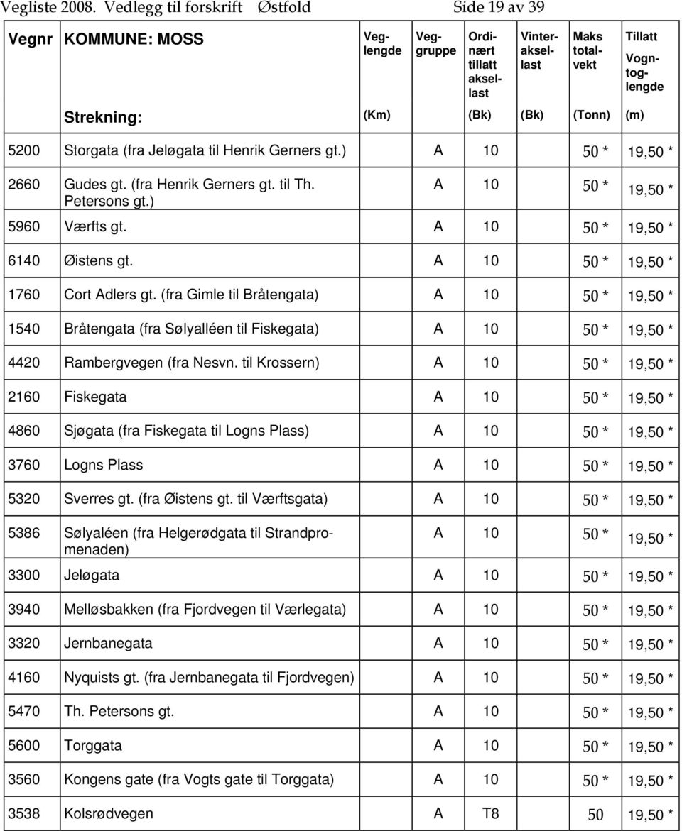 (fra Gimle til Bråtengata) A 10 50 * 19,50 * 1540 Bråtengata (fra Sølyalléen til Fiskegata) A 10 50 * 19,50 * 4420 Rambergvegen (fra Nesvn.