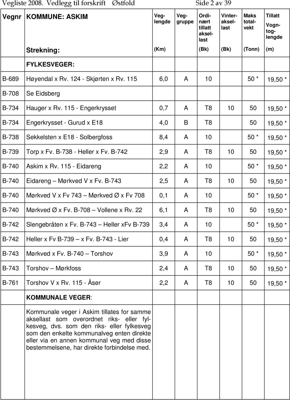 B-742 2,9 A T8 10 50 19,50 * B-740 Askim x Rv. 115 - Eidareng 2,2 A 10 50 * 19,50 * B-740 Eidareng Mørkved V x Fv.