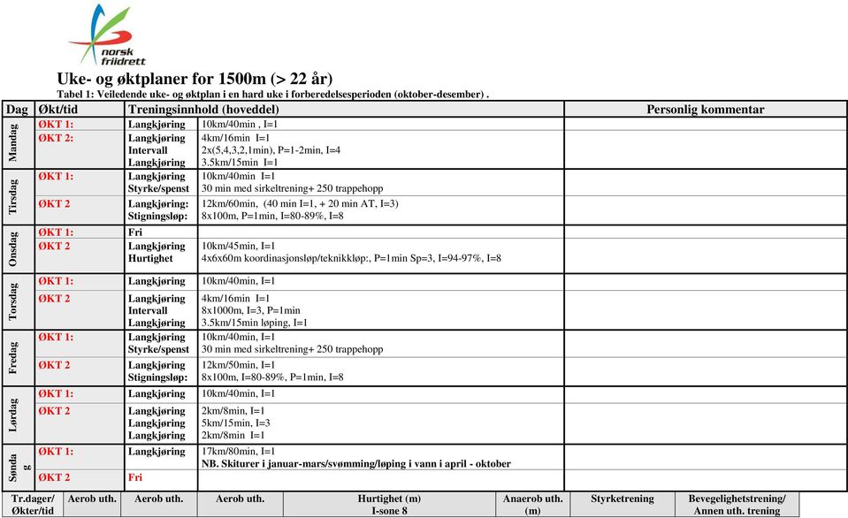 5km/15min I=1 : Hurtighet 10km/40min I=1 30 min med sirkeltrening+ 250 trappehopp 12km/60min, (40 min I=1, + 20 min AT, I=3) 8x100m, P=1min, I=80-89%, I=8 10km/45min, I=1 4x6x60m