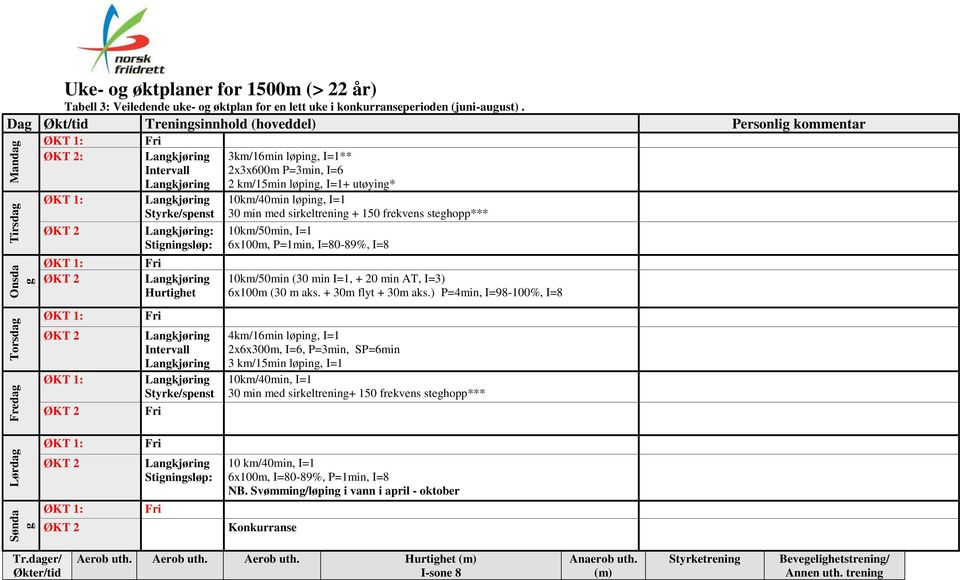 + 150 frekvens steghopp*** 10km/50min, I=1 6x100m, P=1min, I=80-89%, I=8 10km/50min (30 min I=1, + 20 min AT, I=3) 6x100m (30 m aks. + 30m flyt + 30m aks.