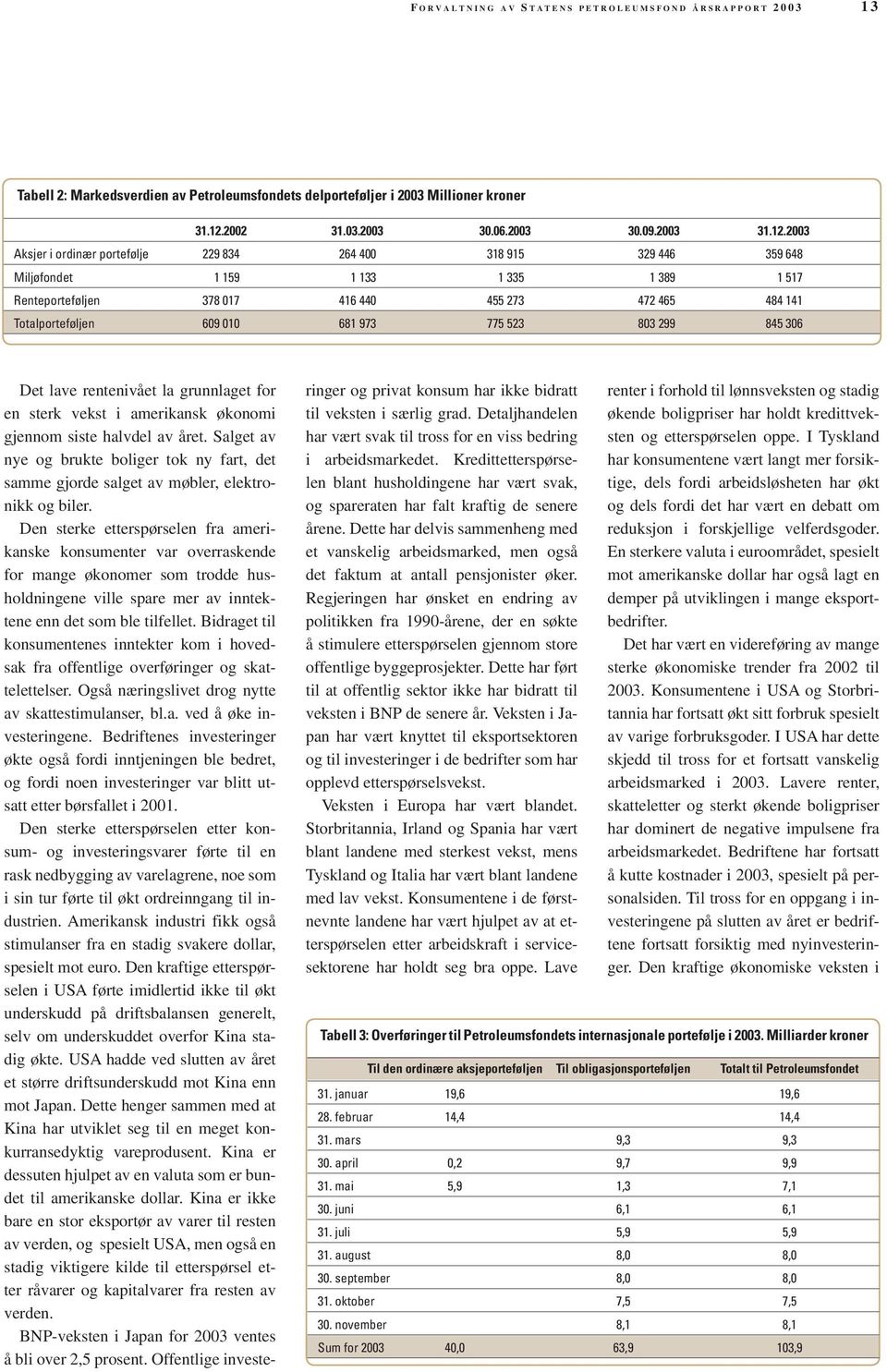2003 Aksjer i ordinær portefølje 229 834 264 400 318 915 329 446 359 648 Miljøfondet 1 159 1 133 1 335 1 389 1 517 Renteporteføljen 378 017 416 440 455 273 472 465 484 141 Totalporteføljen 609 010