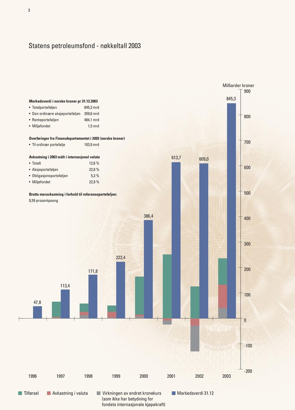 (norske kroner) Til ordinær portefølje 103,9 mrd 700 Avkastning i 2003 målt i internasjonal valuta Totalt 12,6 % Aksjeporteføljen 22,8 % Obligasjonsporteføljen 5,3 % Miljøfondet 22,9 % 613,7 609,0