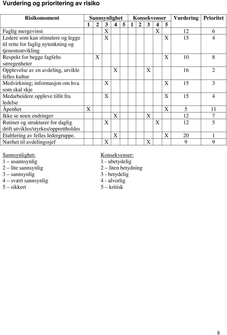 skje Medarbeidere oppleve tillit fra X X 15 4 ledelse Åpenhet X X 5 11 Ikke se noen endringer X X 12 7 Rutiner og strukturer for daglig X X 12 5 drift utvikles/styrkes/opprettholdes Etablering av