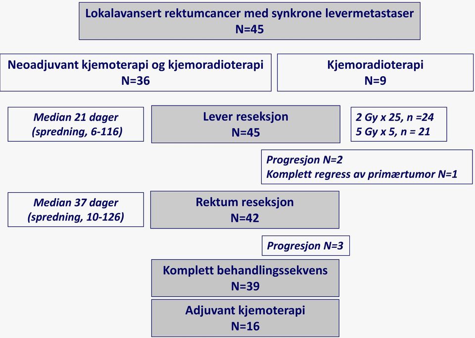 Gy x 25, n =24 5 Gy x 5, n = 21 Progresjon N=2 Komplett regress av primærtumor N=1 Median 37 dager