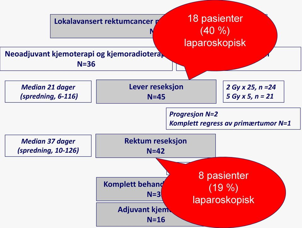 25, n =24 5 Gy x 5, n = 21 Progresjon N=2 Komplett regress av primærtumor N=1 Median 37 dager (spredning, 10-126)