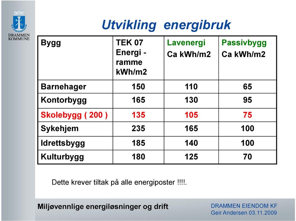 95 Skolebygg ( 200 ) 135 105 75 Sykehjem 235 165 100 Idrettsbygg 185