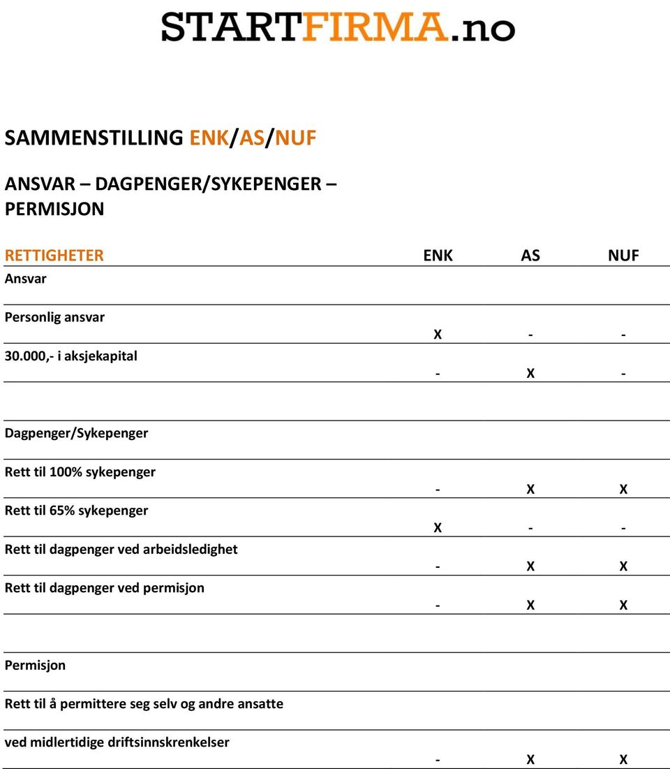 000,- i aksjekapital X - - - X - Dagpenger/Sykepenger Rett til 100% sykepenger Rett til 65%