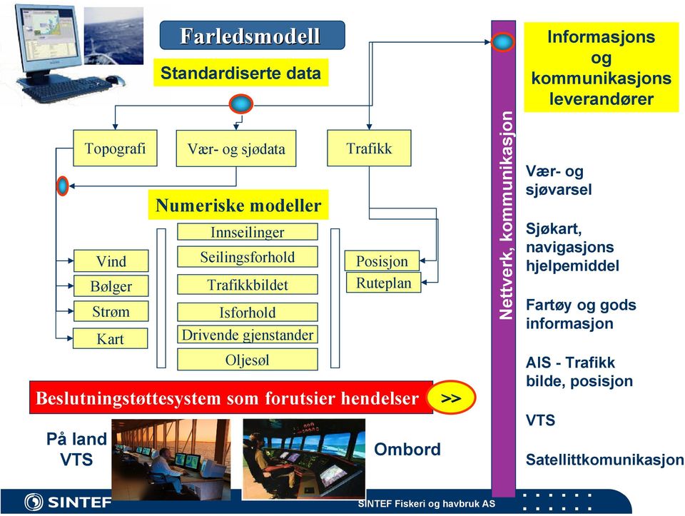 Topografi Vær- og sjødata Trafikk Ombord Nettverk, kommunikasjon Informasjons og kommunikasjons leverandører Vær- og