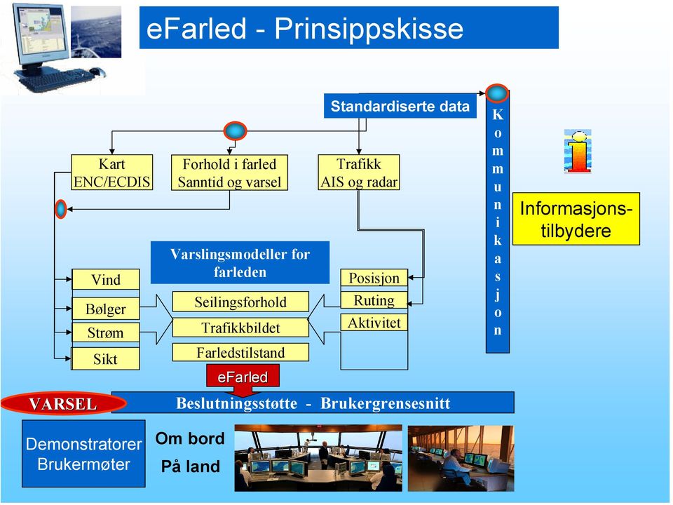 Standardiserte data Trafikk AIS og radar Posisjon Ruting Aktivitet Beslutningsstøtte -