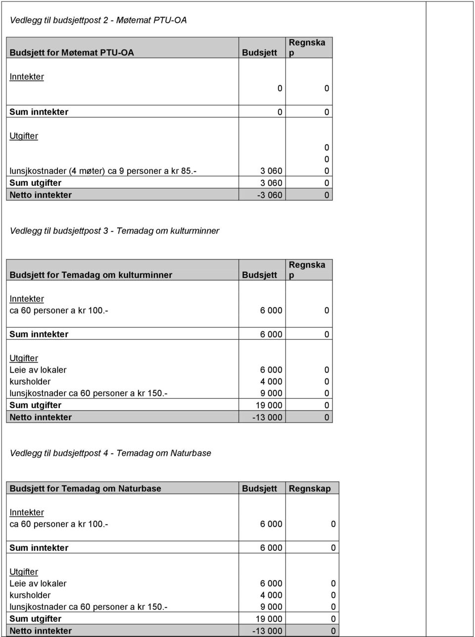 - 6 000 0 Sum inntekter 6 000 0 Leie av lkaler 6 000 0 kurshlder 4 000 0 lunsjkstnader ca 60 persner a kr 150.