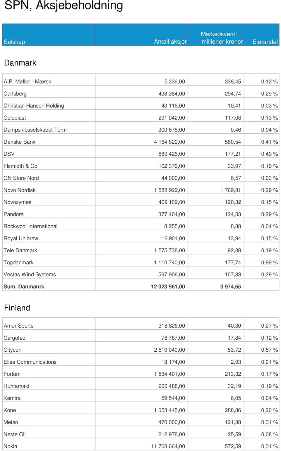 000,00 6,57 0,03 % Novo Nordisk 1 588 922,00 1 769,81 0,29 % Novozymes 469 102,00 120,32 0,15 % Pandora 377 404,00 124,33 0,29 % Rockwool International 8 255,00 8,88 0,04 % Royal Unibrew 16 901,00