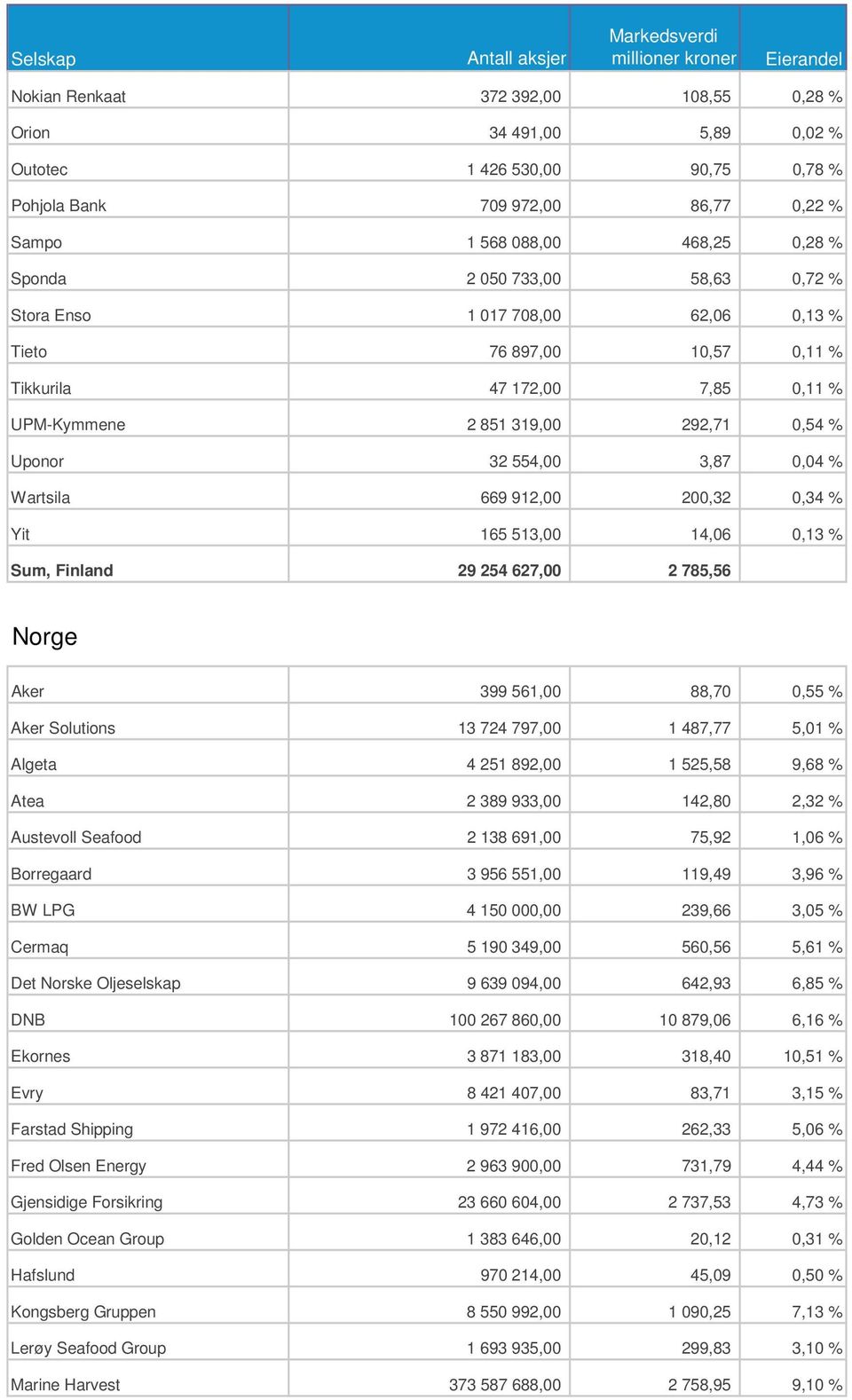 0,04 % Wartsila 669 912,00 200,32 0,34 % Yit 165 513,00 14,06 0,13 % Sum, Finland 29 254 627,00 2 785,56 Norge Aker 399 561,00 88,70 0,55 % Aker Solutions 13 724 797,00 1 487,77 5,01 % Algeta 4 251