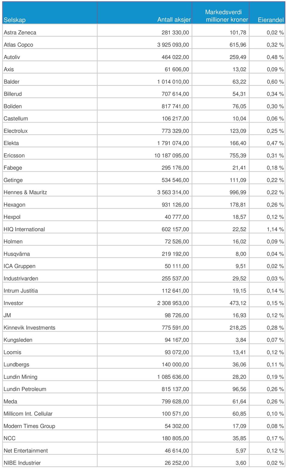 755,39 0,31 % Fabege 295 176,00 21,41 0,18 % Getinge 534 546,00 111,09 0,22 % Hennes & Mauritz 3 563 314,00 996,99 0,22 % Hexagon 931 126,00 178,81 0,26 % Hexpol 40 777,00 18,57 0,12 % HIQ