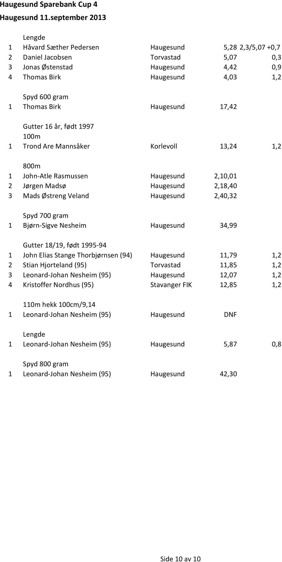 gram 1 Bjørn-Sigve Nesheim Haugesund 34,99 Gutter 18/19, født 1995-94 1 John Elias Stange Thorbjørnsen (94) Haugesund 11,79 1,2 2 Stian Hjorteland (95) Torvastad 11,85 1,2 3 Leonard-Johan Nesheim