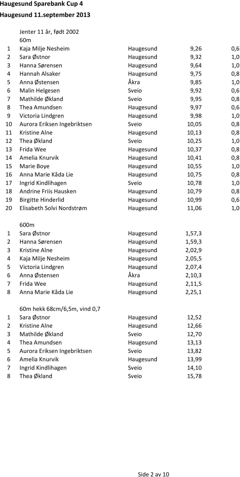 Kristine Alne Haugesund 10,13 0,8 12 Thea Økland Sveio 10,25 1,0 13 Frida Wee Haugesund 10,37 0,8 14 Amelia Knurvik Haugesund 10,41 0,8 15 Marie Boye Haugesund 10,55 1,0 16 Anna Marie Kåda Lie