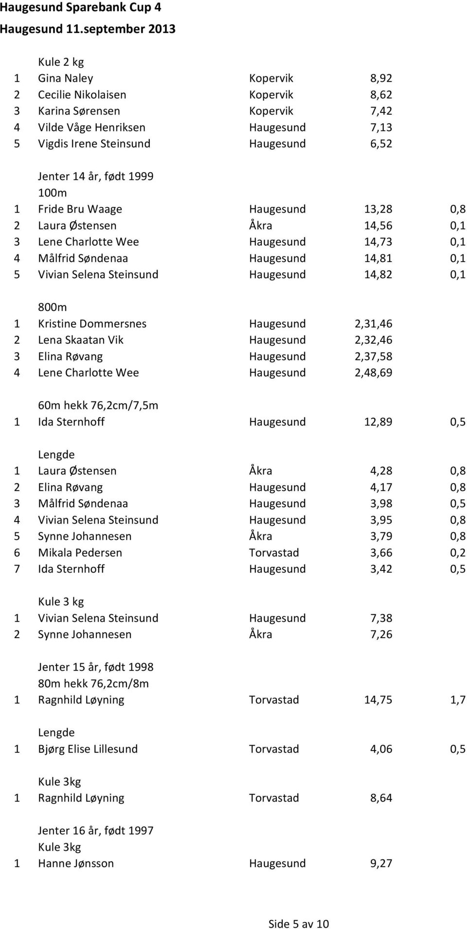 14,82 0,1 800m 1 Kristine Dommersnes Haugesund 2,31,46 2 Lena Skaatan Vik Haugesund 2,32,46 3 Elina Røvang Haugesund 2,37,58 4 Lene Charlotte Wee Haugesund 2,48,69 60m hekk 76,2cm/7,5m 1 Ida