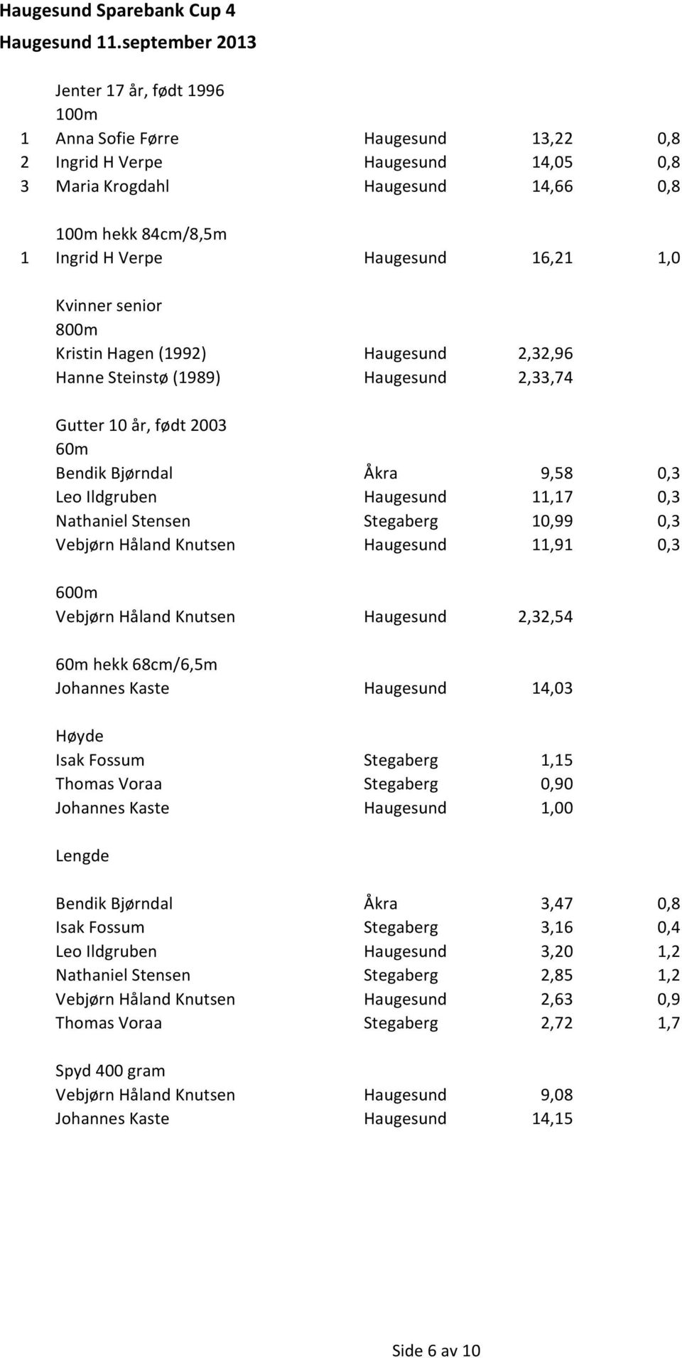 Stensen Stegaberg 10,99 0,3 Vebjørn Håland Knutsen Haugesund 11,91 0,3 Vebjørn Håland Knutsen Haugesund 2,32,54 60m hekk 68cm/6,5m Johannes Kaste Haugesund 14,03 Isak Fossum Stegaberg 1,15 Thomas