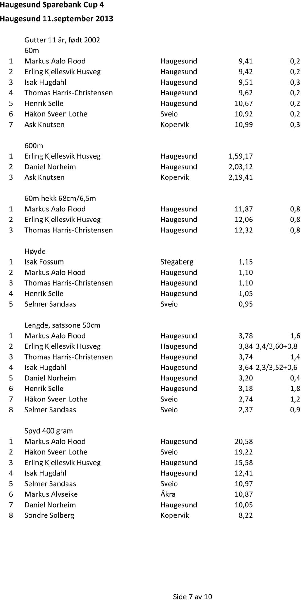 Kopervik 2,19,41 60m hekk 68cm/6,5m 1 Markus Aalo Flood Haugesund 11,87 0,8 2 Erling Kjellesvik Husveg Haugesund 12,06 0,8 3 Thomas Harris-Christensen Haugesund 12,32 0,8 1 Isak Fossum Stegaberg 1,15