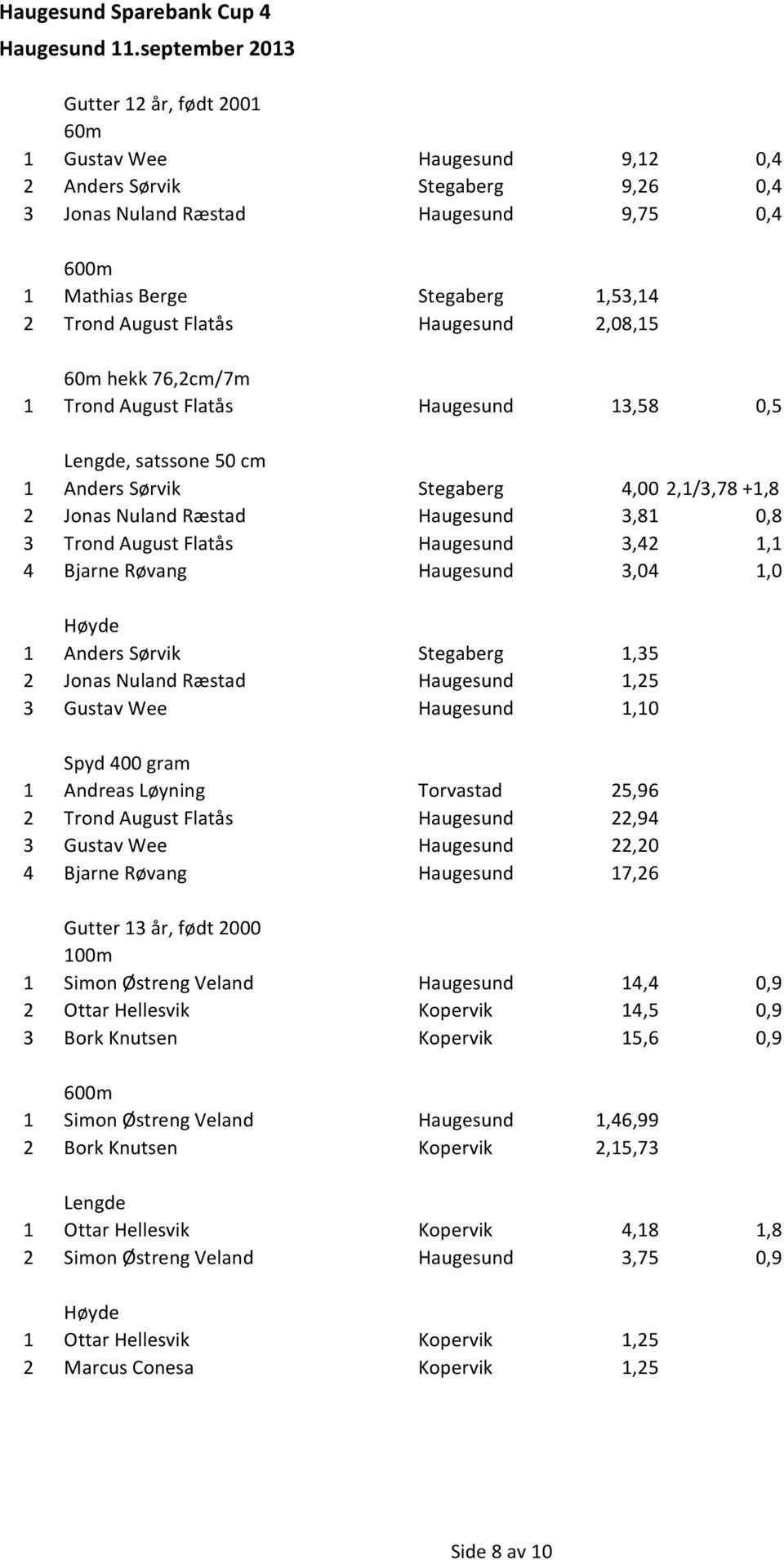 Flatås Haugesund 3,42 1,1 4 Bjarne Røvang Haugesund 3,04 1,0 1 Anders Sørvik Stegaberg 1,35 2 Jonas Nuland Ræstad Haugesund 1,25 3 Gustav Wee Haugesund 1,10 Spyd 400 gram 1 Andreas Løyning Torvastad