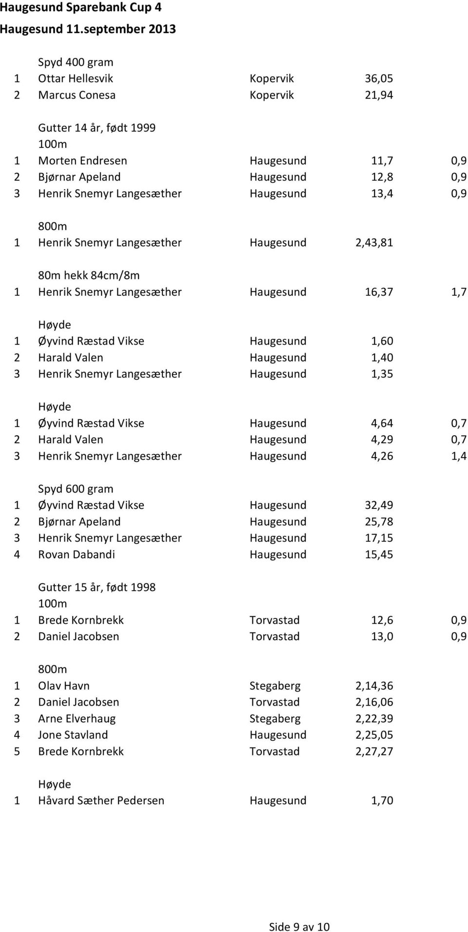 Haugesund 1,40 3 Henrik Snemyr Langesæther Haugesund 1,35 1 Øyvind Ræstad Vikse Haugesund 4,64 0,7 2 Harald Valen Haugesund 4,29 0,7 3 Henrik Snemyr Langesæther Haugesund 4,26 1,4 Spyd 600 gram 1