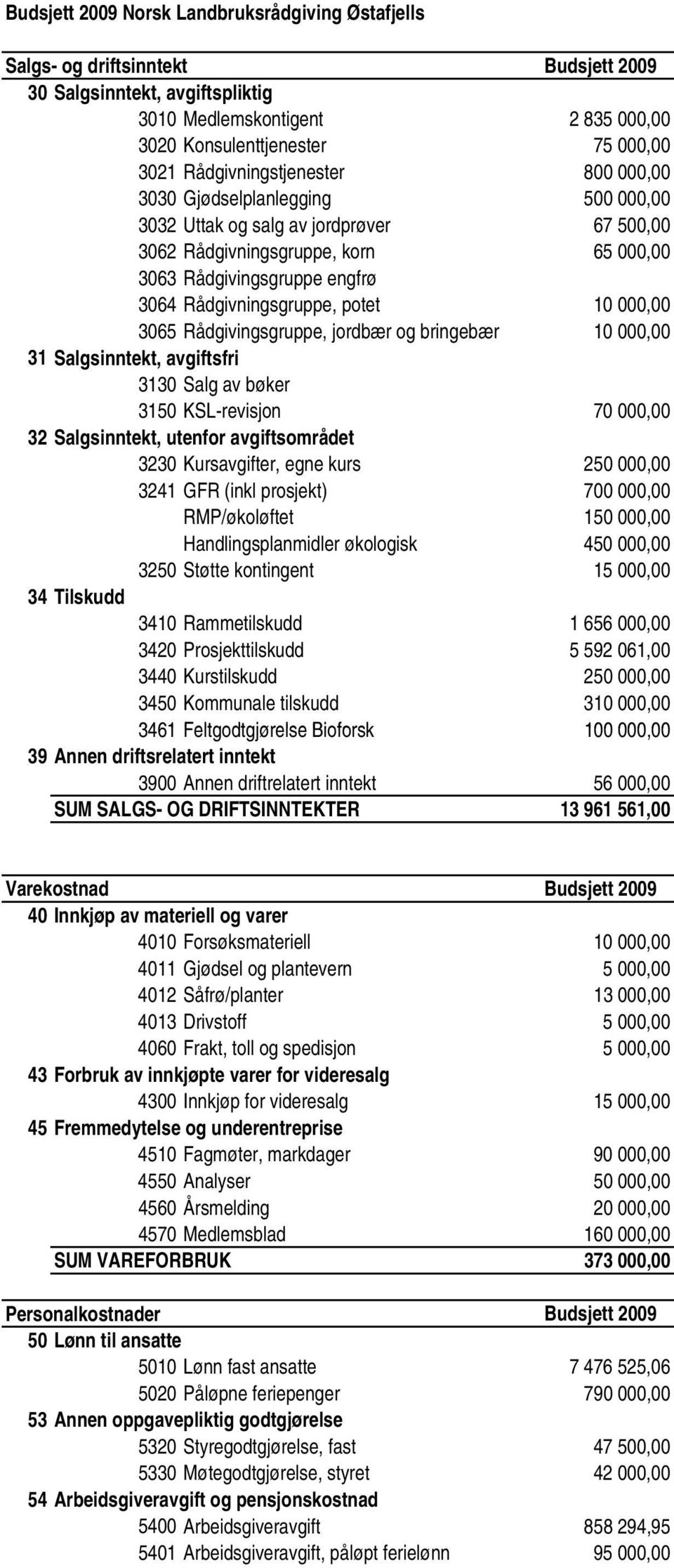 Rådgivingsgruppe, jordbær og bringebær 10 000,00 31 Salgsinntekt, avgiftsfri 3130 Salg av bøker 3150 KSL-revisjon 70 000,00 32 Salgsinntekt, utenfor avgiftsområdet 3230 Kursavgifter, egne kurs 250