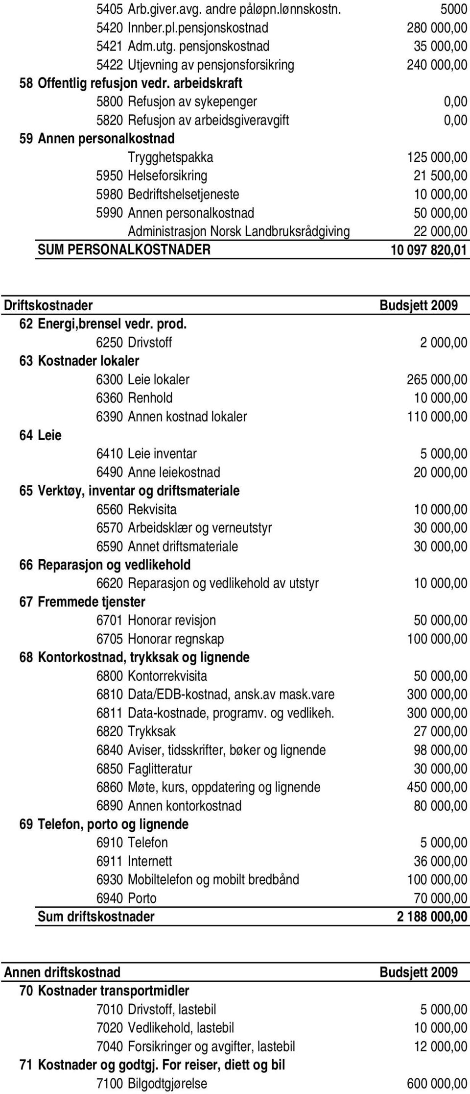 arbeidskraft 5800 Refusjon av sykepenger 0,00 5820 Refusjon av arbeidsgiveravgift 0,00 Annen personalkostnad Trygghetspakka 125 000,00 5950 Helseforsikring 21 500,00 5980 Bedriftshelsetjeneste 10