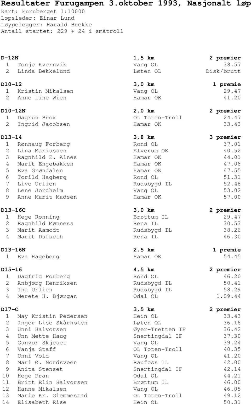 57 2 Linda Bekkelund Løten OL Disk/brutt D10-12 3,0 km 1 premie 1 Kristin Mikalsen Vang OL 29.47 2 Anne Line Wien Hamar OK 41.20 D10-12N 2,0 km 2 premier 1 Dagrun Brox OL Toten-Troll 24.