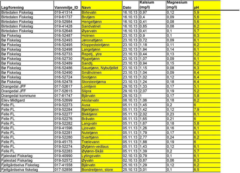 10.13 0,72 0,09 6,1 Bø Fiskelag 016-52495 Kloppesteintjønn 23.10.13 1,18 0,11 6,2 Bø Fiskelag 016-52498 Langetjønn 23.10.13 1,94 0,14 6,1 Bø Fiskelag 016-52733 Repetj., ytre 23.10.13 0,44 0,13 5,2 Bø Fiskelag 016-52730 Rjupetjønn 23.