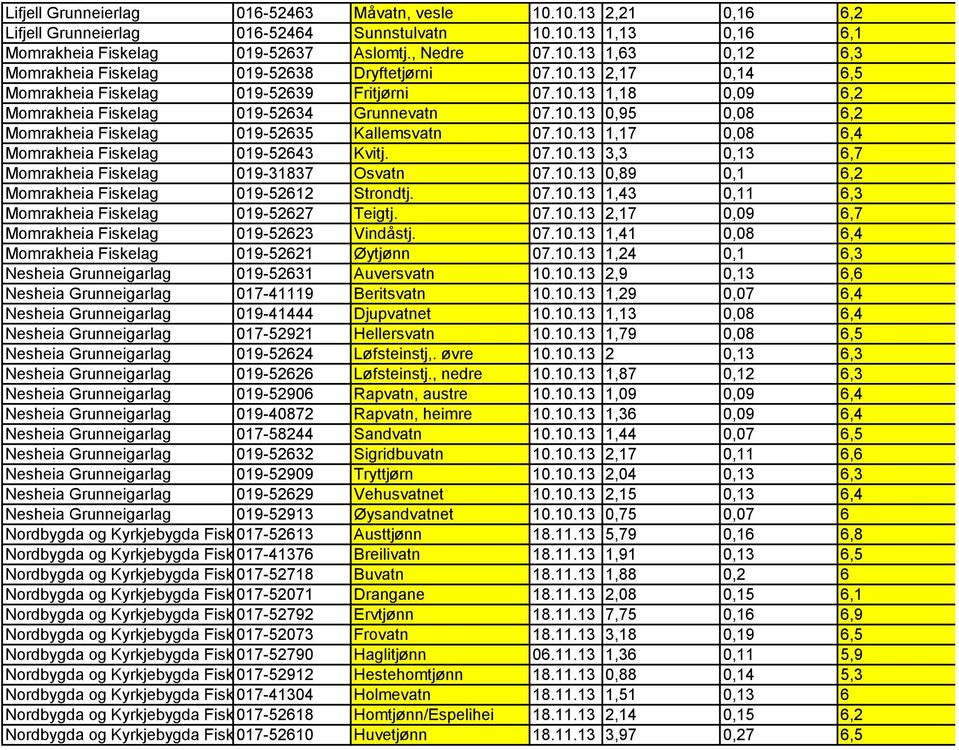 07.10.13 3,3 0,13 6,7 Momrakheia Fiskelag 019-31837 Osvatn 07.10.13 0,89 0,1 6,2 Momrakheia Fiskelag 019-52612 Strondtj. 07.10.13 1,43 0,11 6,3 Momrakheia Fiskelag 019-52627 Teigtj. 07.10.13 2,17 0,09 6,7 Momrakheia Fiskelag 019-52623 Vindåstj.