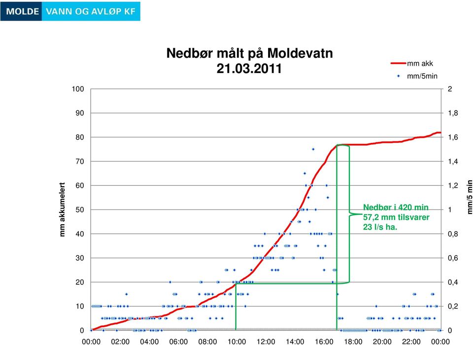 50 40 Nedbør i 420 min 57,2 mm tilsvarer 23 l/s ha.