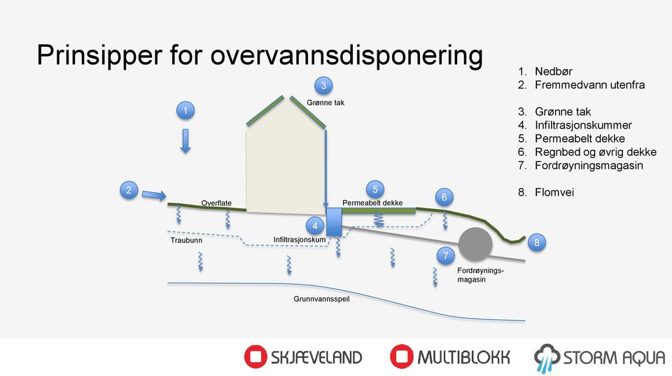 Permeabelt dekke 6. Regnbed og øvrig dekke 7.